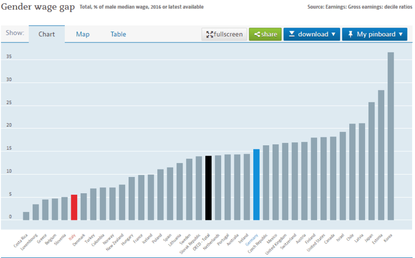 2018-04-27 11_01_23-Earnings and wages - Gender wage gap - OECD Data