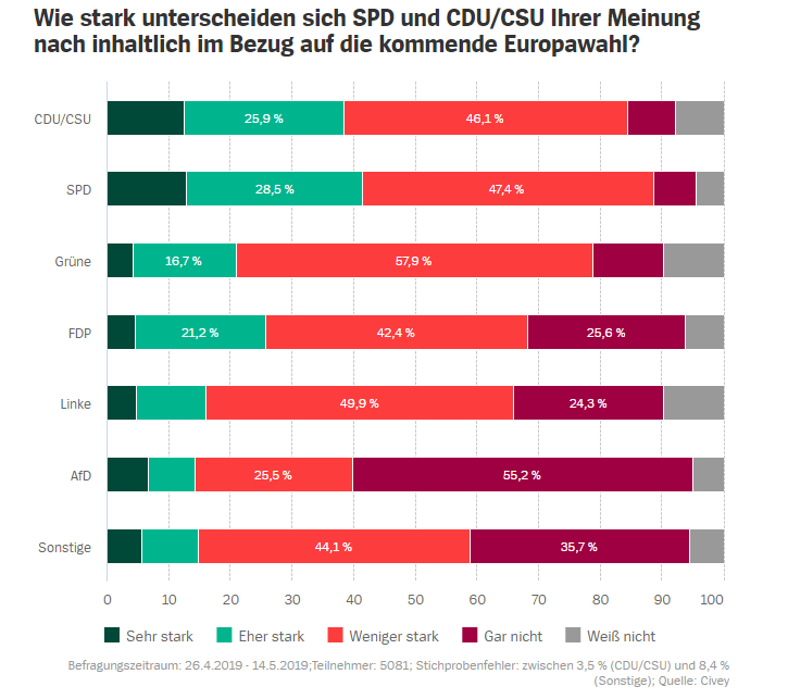2019_05_17_15_02_43_Europawahl_Wähler_von_Union_und_SPD_sehen_laut_Umfrage_kaum_Unterschiede_SPIE